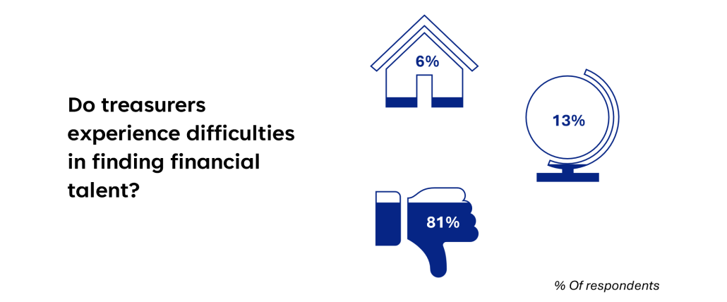 Chart on treasurers experiencing difficulties in finding financial talent.