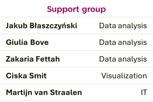 List of members in Support group